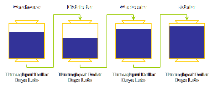 theory-of-constraints-supply-chain-replenishment-distribution